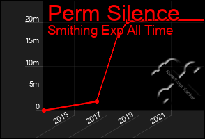 Total Graph of Perm Silence