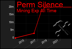 Total Graph of Perm Silence