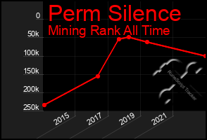 Total Graph of Perm Silence