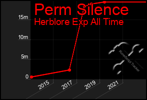 Total Graph of Perm Silence