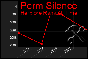 Total Graph of Perm Silence