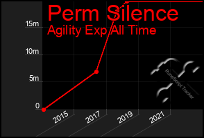 Total Graph of Perm Silence