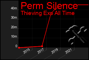 Total Graph of Perm Silence