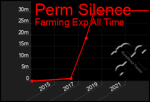 Total Graph of Perm Silence