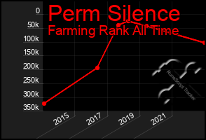 Total Graph of Perm Silence