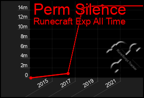 Total Graph of Perm Silence