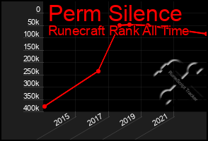 Total Graph of Perm Silence