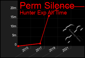 Total Graph of Perm Silence