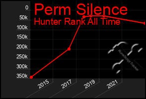 Total Graph of Perm Silence