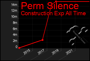 Total Graph of Perm Silence