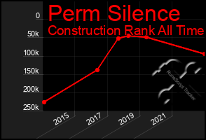 Total Graph of Perm Silence