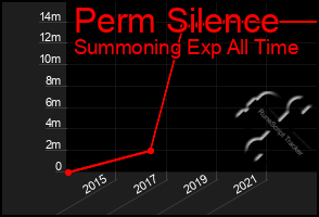 Total Graph of Perm Silence