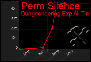 Total Graph of Perm Silence