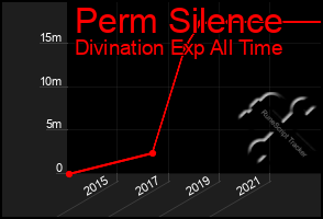 Total Graph of Perm Silence