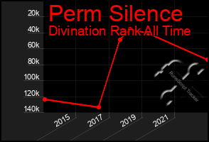 Total Graph of Perm Silence