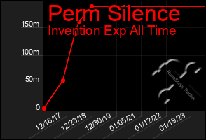 Total Graph of Perm Silence