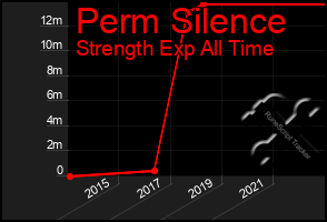 Total Graph of Perm Silence