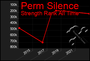 Total Graph of Perm Silence