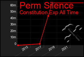 Total Graph of Perm Silence