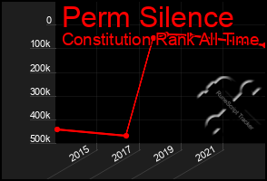 Total Graph of Perm Silence