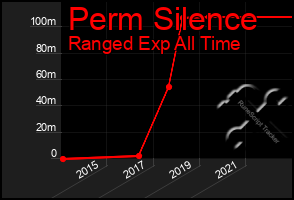 Total Graph of Perm Silence