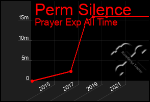 Total Graph of Perm Silence