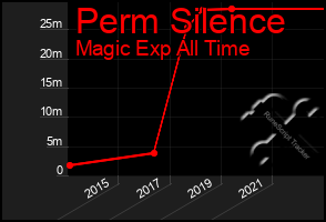 Total Graph of Perm Silence