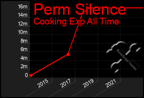 Total Graph of Perm Silence