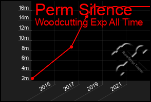 Total Graph of Perm Silence