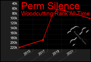 Total Graph of Perm Silence