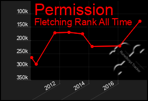 Total Graph of Permission