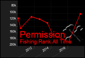 Total Graph of Permission