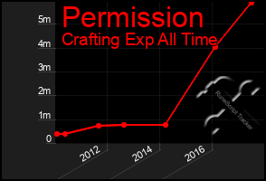 Total Graph of Permission