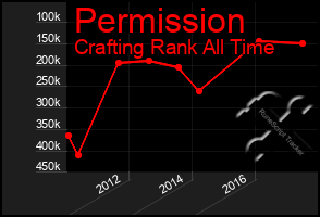 Total Graph of Permission