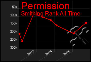 Total Graph of Permission