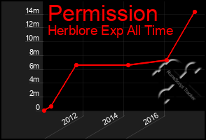 Total Graph of Permission