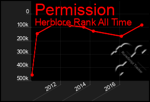 Total Graph of Permission