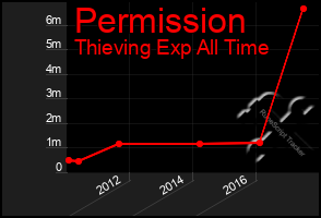 Total Graph of Permission