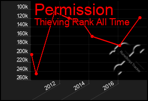 Total Graph of Permission