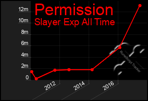 Total Graph of Permission