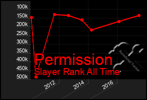 Total Graph of Permission