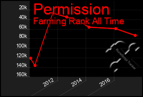 Total Graph of Permission