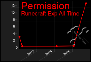 Total Graph of Permission