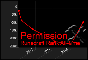 Total Graph of Permission