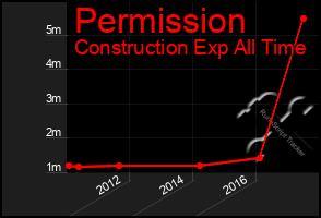 Total Graph of Permission