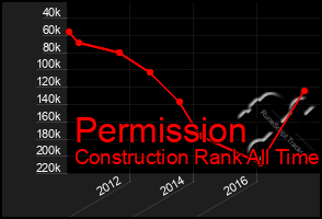 Total Graph of Permission