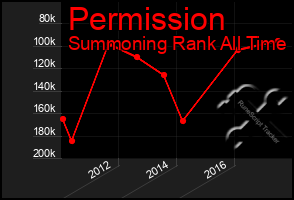 Total Graph of Permission