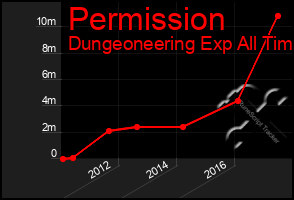 Total Graph of Permission