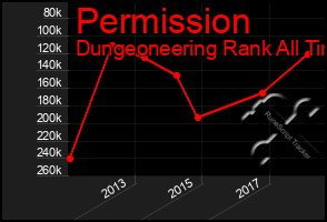 Total Graph of Permission