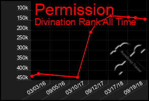 Total Graph of Permission